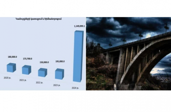 Երևան քաղաքի ոչ լեգիտիմ քաղաքային 9 %-ոց «իշխանության» ընդունած բյուջեն դրսևորում է շարունակական թերակատարումներ